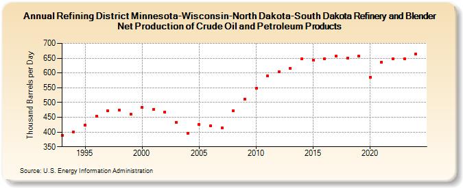 Refining District Minnesota-Wisconsin-North Dakota-South Dakota Refinery and Blender Net Production of Crude Oil and Petroleum Products (Thousand Barrels per Day)