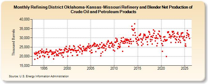 Refining District Oklahoma-Kansas-Missouri Refinery and Blender Net Production of Crude Oil and Petroleum Products (Thousand Barrels)