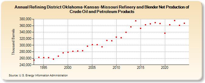 Refining District Oklahoma-Kansas-Missouri Refinery and Blender Net Production of Crude Oil and Petroleum Products (Thousand Barrels)