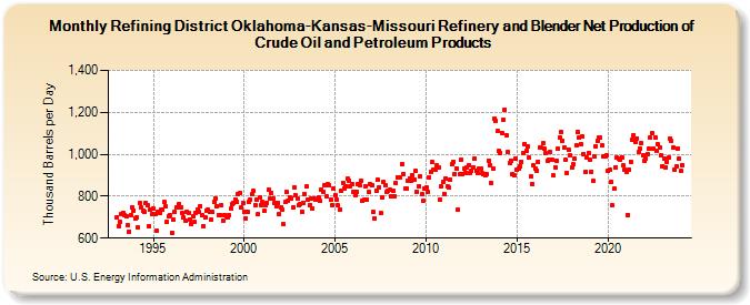 Refining District Oklahoma-Kansas-Missouri Refinery and Blender Net Production of Crude Oil and Petroleum Products (Thousand Barrels per Day)