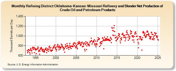 Refining District Oklahoma-Kansas-Missouri Refinery and Blender Net Production of Crude Oil and Petroleum Products (Thousand Barrels per Day)