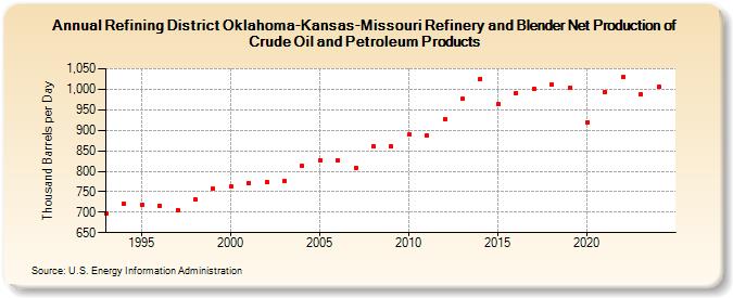 Refining District Oklahoma-Kansas-Missouri Refinery and Blender Net Production of Crude Oil and Petroleum Products (Thousand Barrels per Day)