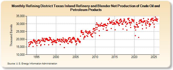 Refining District Texas Inland Refinery and Blender Net Production of Crude Oil and Petroleum Products (Thousand Barrels)