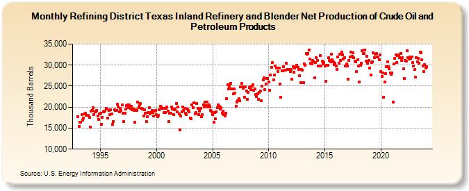 Refining District Texas Inland Refinery and Blender Net Production of Crude Oil and Petroleum Products (Thousand Barrels)