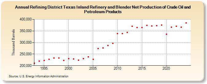 Refining District Texas Inland Refinery and Blender Net Production of Crude Oil and Petroleum Products (Thousand Barrels)