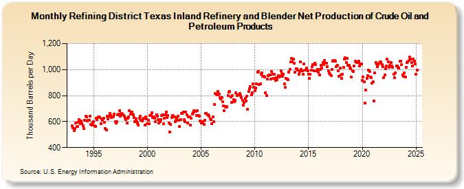 Refining District Texas Inland Refinery and Blender Net Production of Crude Oil and Petroleum Products (Thousand Barrels per Day)