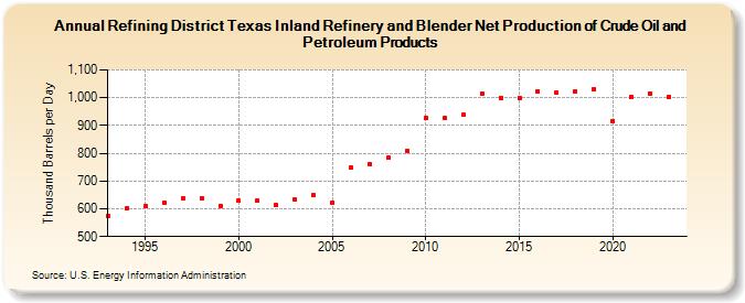 Refining District Texas Inland Refinery and Blender Net Production of Crude Oil and Petroleum Products (Thousand Barrels per Day)