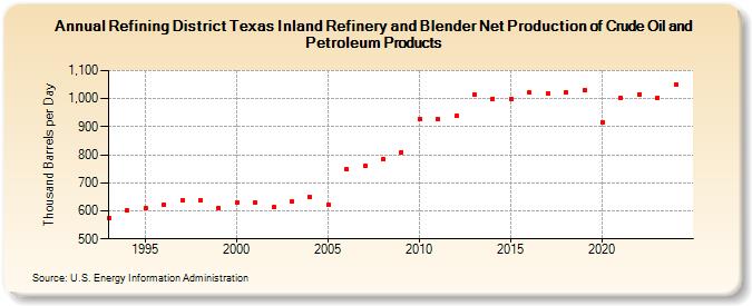 Refining District Texas Inland Refinery and Blender Net Production of Crude Oil and Petroleum Products (Thousand Barrels per Day)