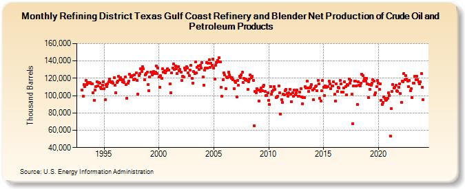 Refining District Texas Gulf Coast Refinery and Blender Net Production of Crude Oil and Petroleum Products (Thousand Barrels)