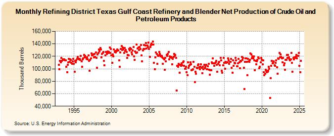 Refining District Texas Gulf Coast Refinery and Blender Net Production of Crude Oil and Petroleum Products (Thousand Barrels)