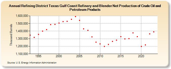 Refining District Texas Gulf Coast Refinery and Blender Net Production of Crude Oil and Petroleum Products (Thousand Barrels)