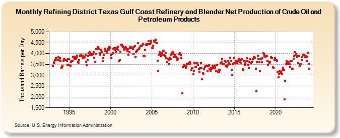 Refining District Texas Gulf Coast Refinery and Blender Net Production of Crude Oil and Petroleum Products (Thousand Barrels per Day)