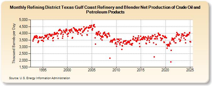 Refining District Texas Gulf Coast Refinery and Blender Net Production of Crude Oil and Petroleum Products (Thousand Barrels per Day)