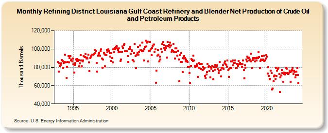 Refining District Louisiana Gulf Coast Refinery and Blender Net Production of Crude Oil and Petroleum Products (Thousand Barrels)