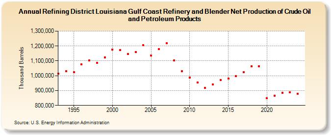 Refining District Louisiana Gulf Coast Refinery and Blender Net Production of Crude Oil and Petroleum Products (Thousand Barrels)