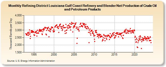 Refining District Louisiana Gulf Coast Refinery and Blender Net Production of Crude Oil and Petroleum Products (Thousand Barrels per Day)