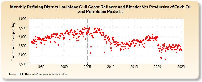 Refining District Louisiana Gulf Coast Refinery and Blender Net Production of Crude Oil and Petroleum Products (Thousand Barrels per Day)