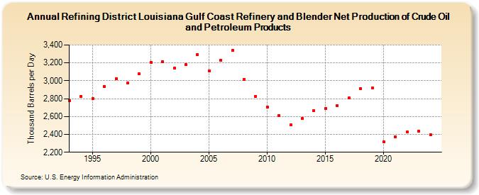 Refining District Louisiana Gulf Coast Refinery and Blender Net Production of Crude Oil and Petroleum Products (Thousand Barrels per Day)