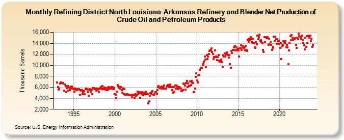 Refining District North Louisiana-Arkansas Refinery and Blender Net Production of Crude Oil and Petroleum Products (Thousand Barrels)