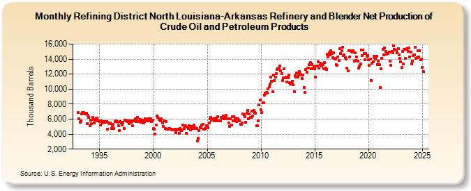 Refining District North Louisiana-Arkansas Refinery and Blender Net Production of Crude Oil and Petroleum Products (Thousand Barrels)