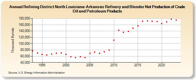 Refining District North Louisiana-Arkansas Refinery and Blender Net Production of Crude Oil and Petroleum Products (Thousand Barrels)