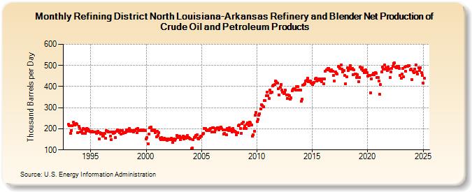 Refining District North Louisiana-Arkansas Refinery and Blender Net Production of Crude Oil and Petroleum Products (Thousand Barrels per Day)