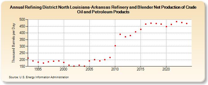 Refining District North Louisiana-Arkansas Refinery and Blender Net Production of Crude Oil and Petroleum Products (Thousand Barrels per Day)