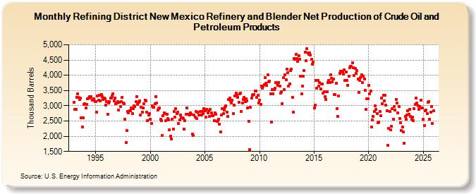 Refining District New Mexico Refinery and Blender Net Production of Crude Oil and Petroleum Products (Thousand Barrels)