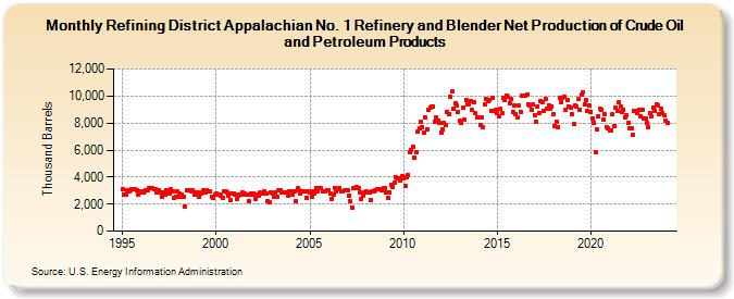 Refining District Appalachian No. 1 Refinery and Blender Net Production of Crude Oil and Petroleum Products (Thousand Barrels)