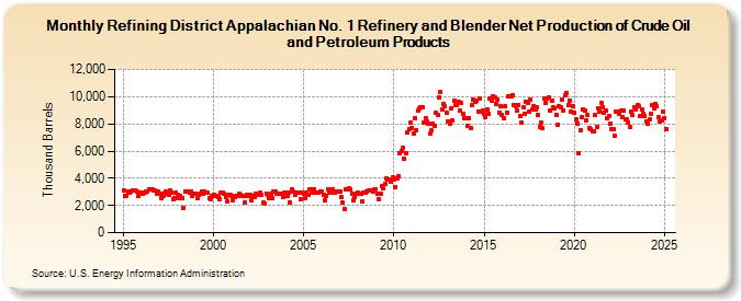 Refining District Appalachian No. 1 Refinery and Blender Net Production of Crude Oil and Petroleum Products (Thousand Barrels)