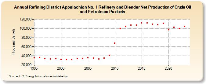 Refining District Appalachian No. 1 Refinery and Blender Net Production of Crude Oil and Petroleum Products (Thousand Barrels)
