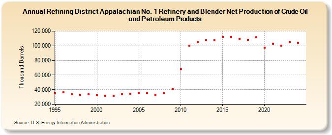 Refining District Appalachian No. 1 Refinery and Blender Net Production of Crude Oil and Petroleum Products (Thousand Barrels)