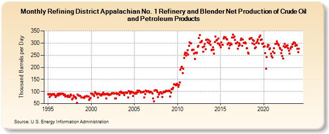Refining District Appalachian No. 1 Refinery and Blender Net Production of Crude Oil and Petroleum Products (Thousand Barrels per Day)