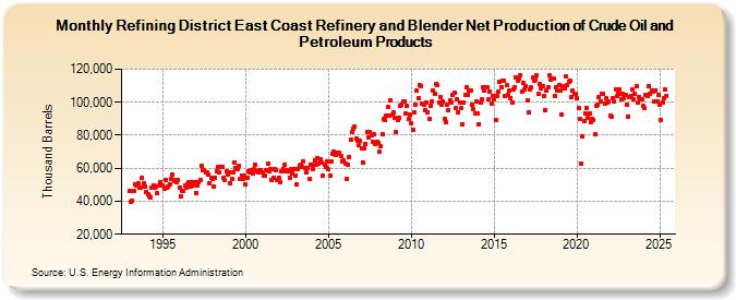 Refining District East Coast Refinery and Blender Net Production of Crude Oil and Petroleum Products (Thousand Barrels)