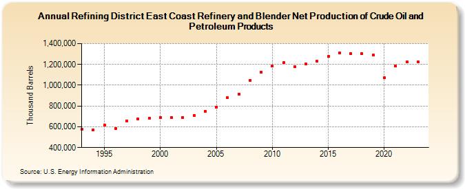 Refining District East Coast Refinery and Blender Net Production of Crude Oil and Petroleum Products (Thousand Barrels)
