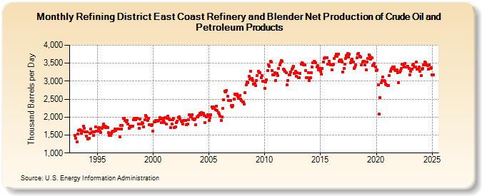 Refining District East Coast Refinery and Blender Net Production of Crude Oil and Petroleum Products (Thousand Barrels per Day)