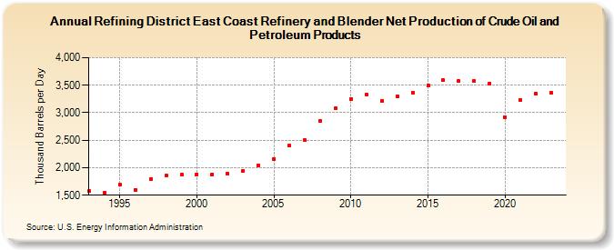 Refining District East Coast Refinery and Blender Net Production of Crude Oil and Petroleum Products (Thousand Barrels per Day)