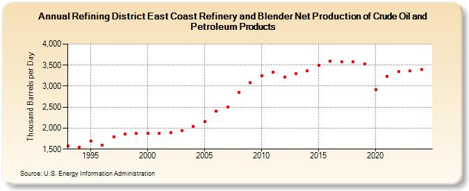 Refining District East Coast Refinery and Blender Net Production of Crude Oil and Petroleum Products (Thousand Barrels per Day)