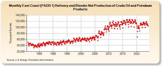 East Coast (PADD 1) Refinery and Blender Net Production of Crude Oil and Petroleum Products (Thousand Barrels)
