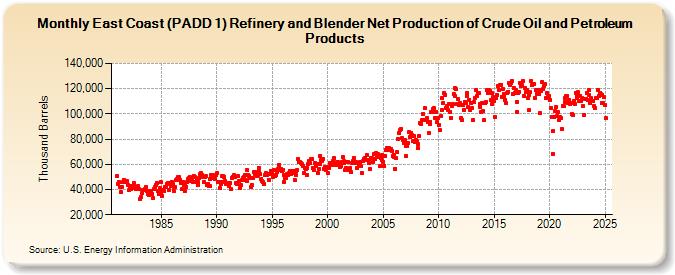 East Coast (PADD 1) Refinery and Blender Net Production of Crude Oil and Petroleum Products (Thousand Barrels)