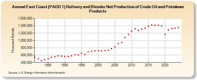 East Coast (PADD 1) Refinery and Blender Net Production of Crude Oil and Petroleum Products (Thousand Barrels)