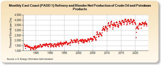 East Coast (PADD 1) Refinery and Blender Net Production of Crude Oil and Petroleum Products (Thousand Barrels per Day)