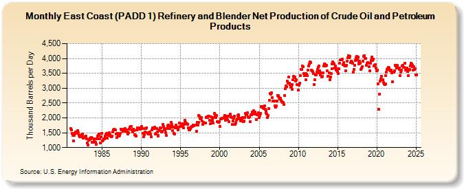 East Coast (PADD 1) Refinery and Blender Net Production of Crude Oil and Petroleum Products (Thousand Barrels per Day)