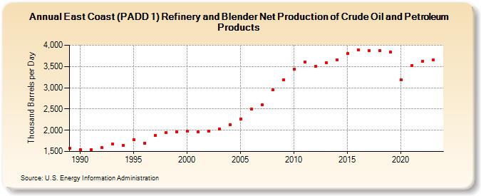 East Coast (PADD 1) Refinery and Blender Net Production of Crude Oil and Petroleum Products (Thousand Barrels per Day)