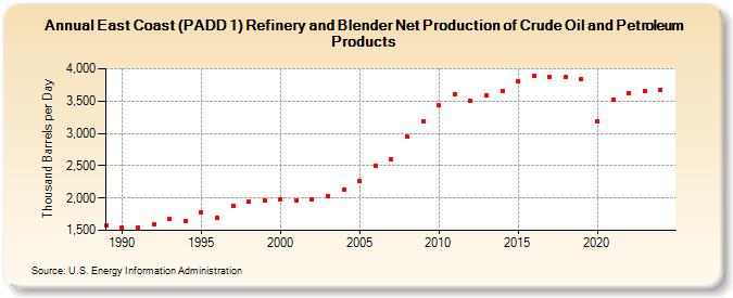 East Coast (PADD 1) Refinery and Blender Net Production of Crude Oil and Petroleum Products (Thousand Barrels per Day)