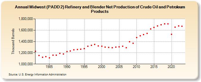 Midwest (PADD 2) Refinery and Blender Net Production of Crude Oil and Petroleum Products (Thousand Barrels)