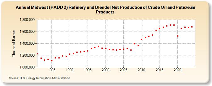 Midwest (PADD 2) Refinery and Blender Net Production of Crude Oil and Petroleum Products (Thousand Barrels)