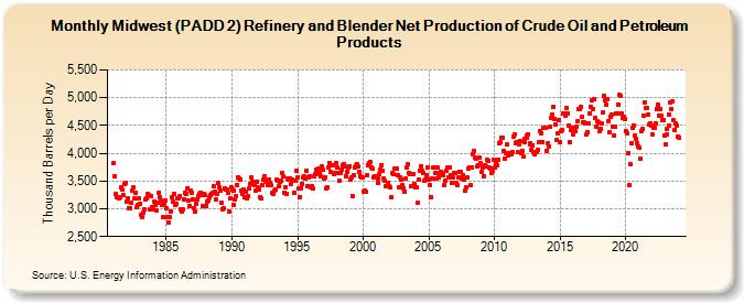 Midwest (PADD 2) Refinery and Blender Net Production of Crude Oil and Petroleum Products (Thousand Barrels per Day)