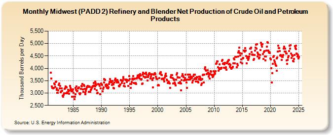 Midwest (PADD 2) Refinery and Blender Net Production of Crude Oil and Petroleum Products (Thousand Barrels per Day)