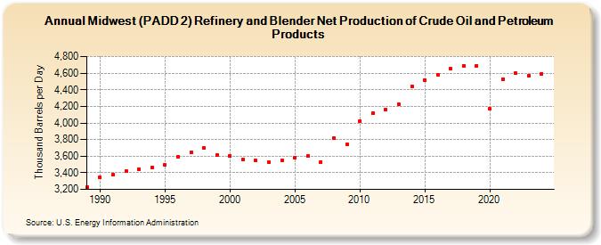 Midwest (PADD 2) Refinery and Blender Net Production of Crude Oil and Petroleum Products (Thousand Barrels per Day)
